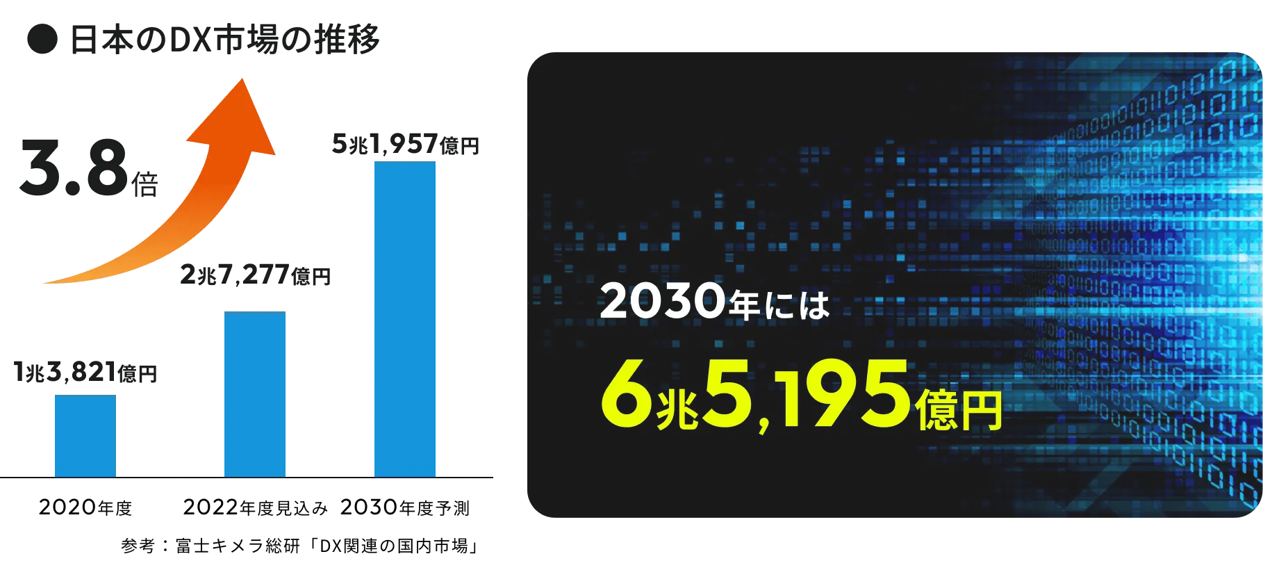 DX市場の推移グラフ