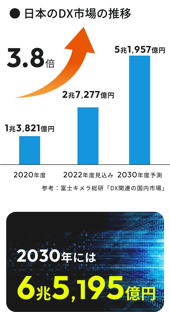 DX市場の推移グラフ