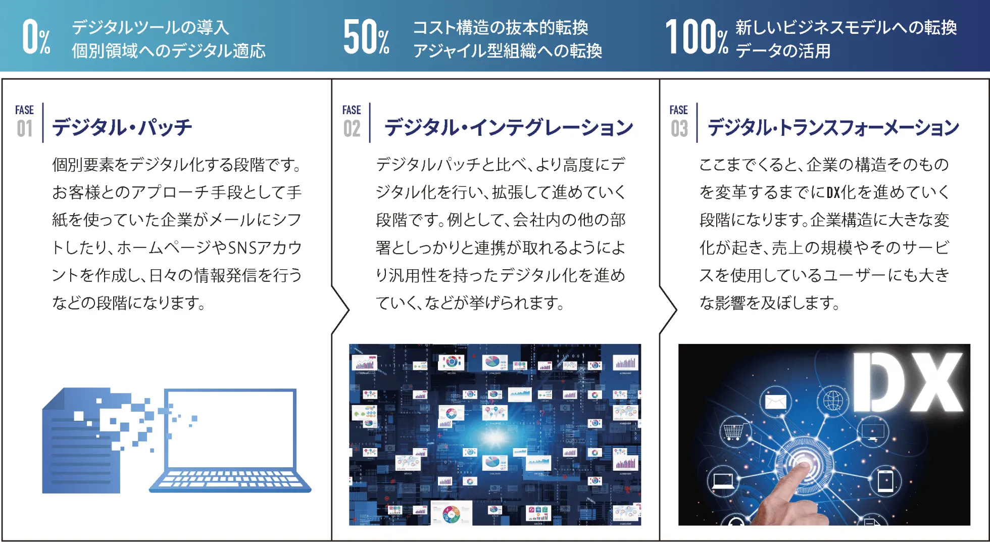 DX3つのフェーズ図解