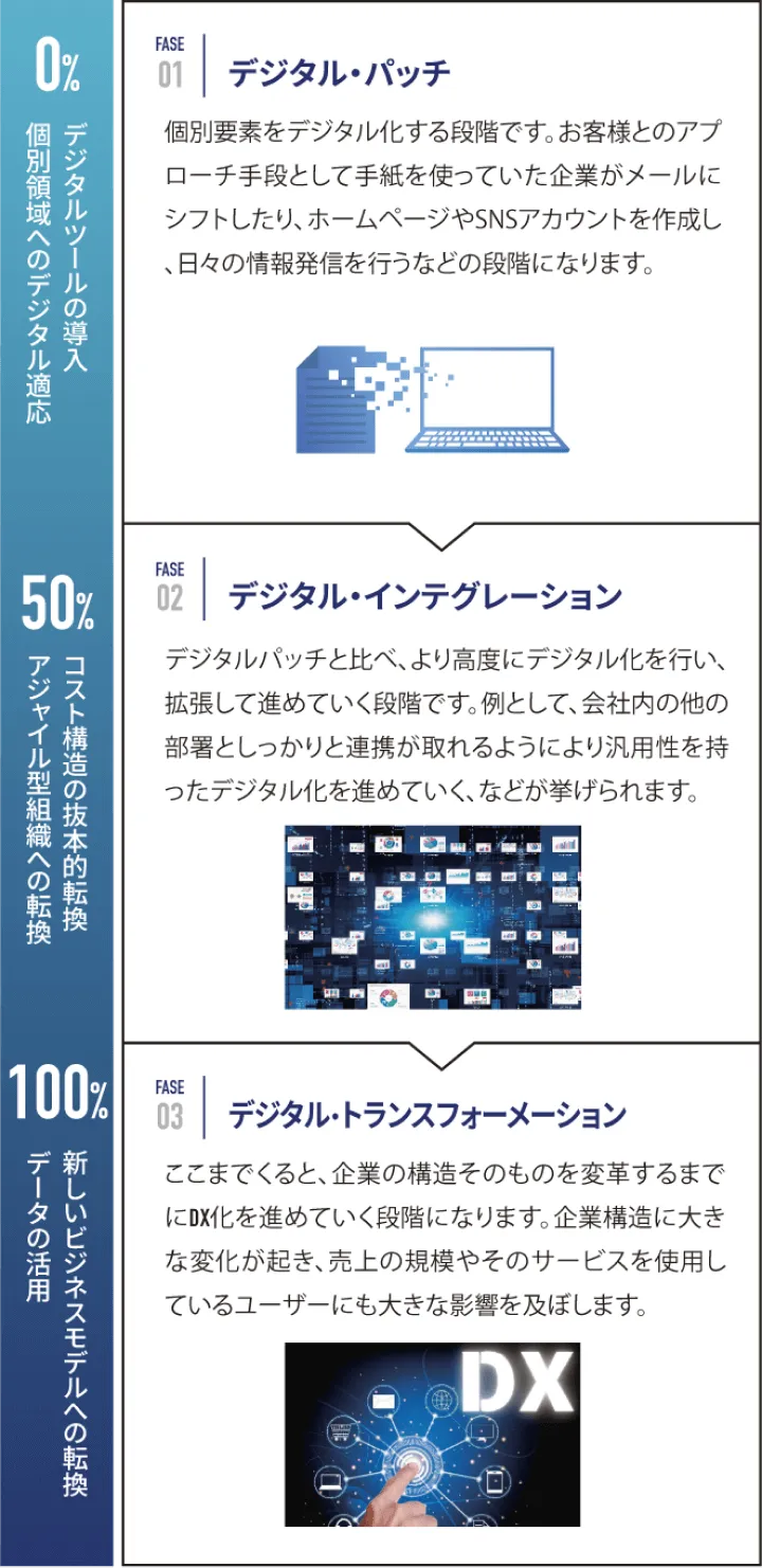 DX3つのフェーズ図解